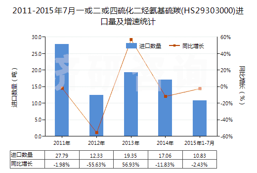 2011-2015年7月一或二或四硫化二烴氨基硫羰(HS29303000)進口量及增速統(tǒng)計